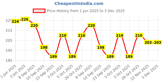 flipkart.com sangra Men & Women Multicolor Messenger Bag sangra Price History Graph from 1 Jun 2025 to 3 Dec 2025