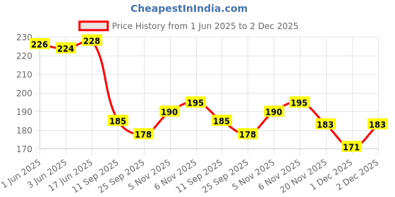 flipkart.com sangra Men & Women Multicolor Messenger Bag sangra Price History Graph from 1 Jun 2025 to 2 Dec 2025