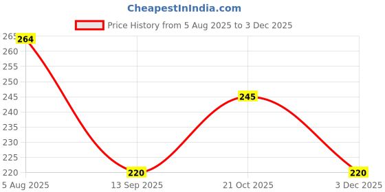 flipkart.com sajag Men & Women Multicolor Messenger Bag sajag Price History Graph from 5 Aug 2025 to 2 Dec 2025