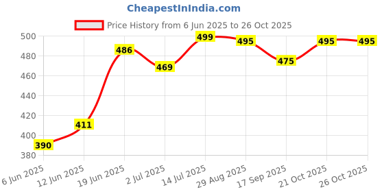 flipkart.com tufh Men & Women Multicolor Messenger Bag tufh Price History Graph from 6 Jun 2025 to 26 Oct 2025