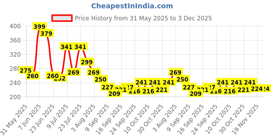 flipkart.com bhagyalaxmi Men & Women Multicolor Messenger Bag bhagyalaxmi Price History Graph from 31 May 2025 to 2 Dec 2025