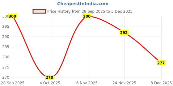 flipkart.com mohak Men & Women Multicolor Messenger Bag mohak Price History Graph from 28 Sep 2025 to 3 Dec 2025
