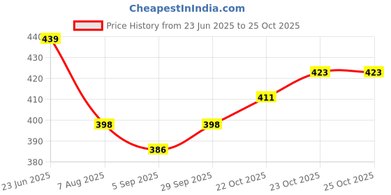 flipkart.com jarvis Men & Women Orange Messenger Bag jarvis Price History Graph from 23 Jun 2025 to 25 Oct 2025