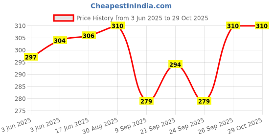 flipkart.com alson Men & Women Purple Messenger Bag alson Price History Graph from 3 Jun 2025 to 29 Oct 2025
