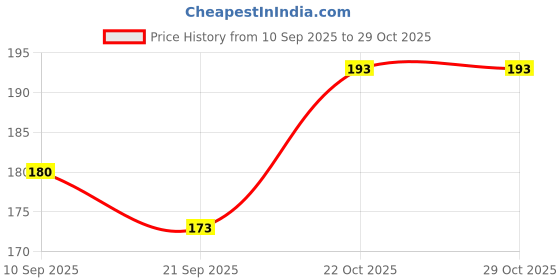 flipkart.com nesh global Men & Women Red Messenger Bag nesh global Price History Graph from 10 Sep 2025 to 29 Oct 2025