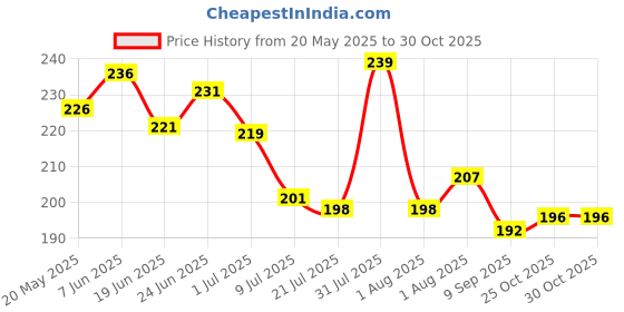 flipkart.com akhuratha Men and Women Shoe Insole Heel Cushion Inserts Adhesive Pads Shoes Pad Pack of 3 Heel Support akhuratha Price History Graph from 20 May 2025 to 30 Oct 2025