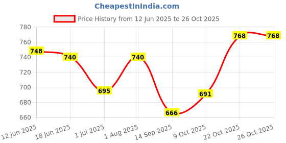 flipkart.com tufh Men & Women Tan Messenger Bag tufh Price History Graph from 12 Jun 2025 to 26 Oct 2025