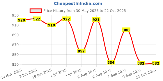 flipkart.com impex Men & Women Tan Messenger Bag impex Price History Graph from 30 May 2025 to 21 Oct 2025