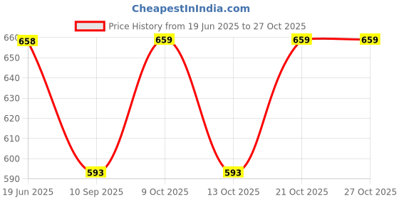 flipkart.com zurbaa Men & Women Tan Messenger Bag zurbaa Price History Graph from 19 Jun 2025 to 26 Oct 2025