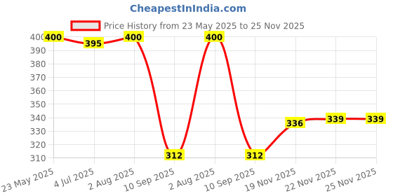 flipkart.com isha enterprise Men & Women Tan Messenger Bag isha enterprise Price History Graph from 23 May 2025 to 25 Nov 2025
