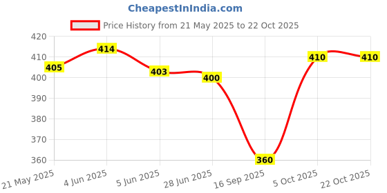 flipkart.com ishaeterpeise Men & Women Tan Messenger Bag ishaeterpeise Price History Graph from 21 May 2025 to 22 Oct 2025