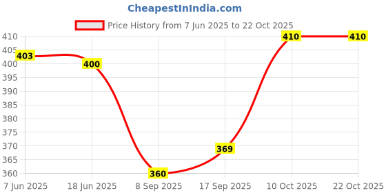 flipkart.com ishaeterpeise Men & Women Tan Messenger Bag ishaeterpeise Price History Graph from 7 Jun 2025 to 22 Oct 2025