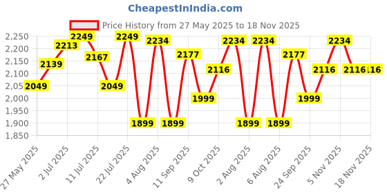 flipkart.com uppercase Men & Women Tan Messenger Bag uppercase Price History Graph from 27 May 2025 to 18 Nov 2025