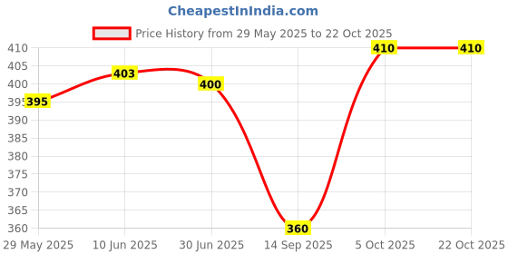 flipkart.com ishaeterpeise Men & Women Tan Messenger Bag ishaeterpeise Price History Graph from 29 May 2025 to 22 Oct 2025