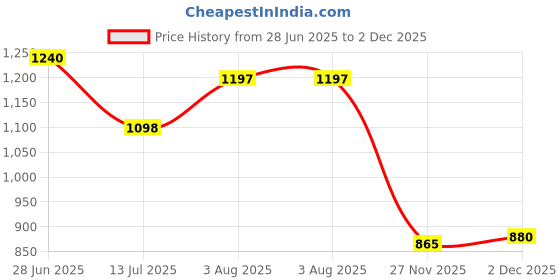 flipkart.com i-bag Men & Women Tan Messenger Bag i-bag Price History Graph from 28 Jun 2025 to 2 Dec 2025