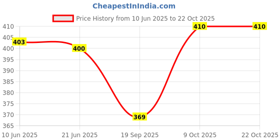 flipkart.com ishaeterpeise Men & Women Tan Messenger Bag ishaeterpeise Price History Graph from 10 Jun 2025 to 22 Oct 2025