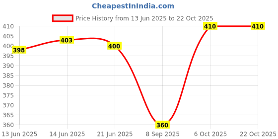 flipkart.com ishaeterpeise Men & Women Tan Messenger Bag ishaeterpeise Price History Graph from 13 Jun 2025 to 22 Oct 2025