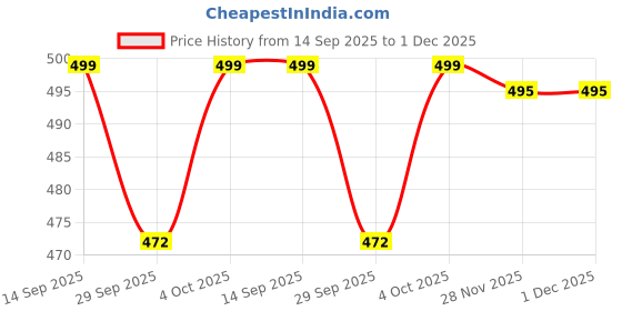 flipkart.com house of common Men & Women Tan Messenger Bag house of common Price History Graph from 14 Sep 2025 to 1 Dec 2025