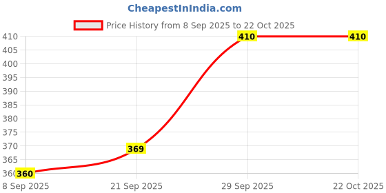flipkart.com ishaeterpeise Men & Women Tan Messenger Bag ishaeterpeise Price History Graph from 8 Sep 2025 to 22 Oct 2025