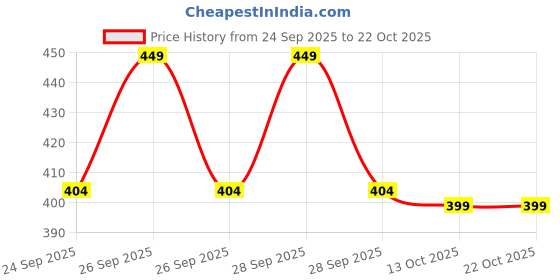 flipkart.com blenzo Men & Women Tan Messenger Bag blenzo Price History Graph from 24 Sep 2025 to 21 Oct 2025