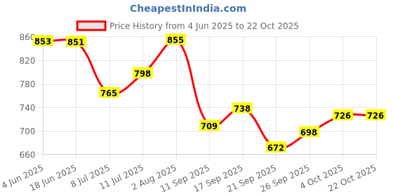 flipkart.com i-bag Men & Women Tan Messenger Bag - Extra Spacious i-bag Price History Graph from 4 Jun 2025 to 22 Oct 2025