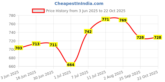 flipkart.com i-bag Men & Women Tan Messenger Bag - Extra Spacious i-bag Price History Graph from 3 Jun 2025 to 22 Oct 2025