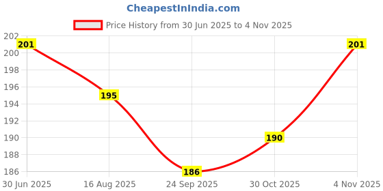 flipkart.com f five Men & Women Toning Tube & Skipping Rope for Children Jump Rope for Exercise Fitness Accessory Kit Kit f five Price History Graph from 30 Jun 2025 to 2 Nov 2025