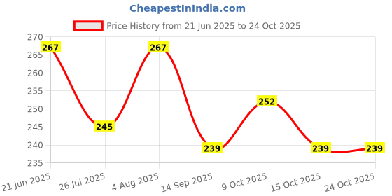 flipkart.com fab ellite Men & Women Travel Blue Canvas Document Holder fab ellite Price History Graph from 21 Jun 2025 to 24 Oct 2025
