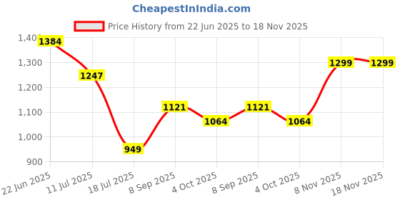 flipkart.com thewalletstore Men & Women Travel Green Artificial Leather RFID Wallet thewalletstore Price History Graph from 22 Jun 2025 to 17 Nov 2025