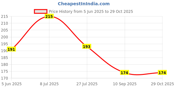 flipkart.com hind telecom Men & Women Trendy, Ethnic Silver Aluminium RFID Card Holder hind telecom Price History Graph from 5 Jun 2025 to 29 Oct 2025