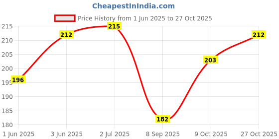 flipkart.com sonrisa Men & Women Trendy Silver Aluminium Card Holder sonrisa Price History Graph from 1 Jun 2025 to 27 Oct 2025