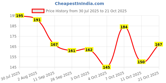 flipkart.com electro wolf Men & Women Trendy, Travel, Casual, Formal, Evening/Party, Ethnic Silver Aluminium RFID Card Holder electro wolf Price History Graph from 30 Jul 2025 to 21 Oct 2025