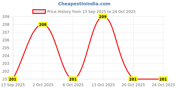 flipkart.com dezire crafts Men & Women Trendy, Travel, Evening/Party, Formal, Casual Black Artificial Leather Wallet dezire crafts Price History Graph from 13 Sep 2025 to 24 Oct 2025
