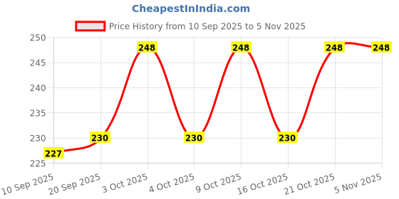 flipkart.com akhuratha Men and Women Underarm Sweat Pads Armpit Sweat Pads Non Visible 10 PCS Sweat Pads akhuratha Price History Graph from 10 Sep 2025 to 3 Nov 2025