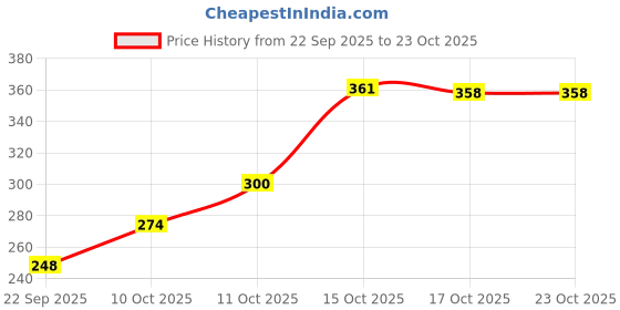 flipkart.com goofy giftings Men & Women use Multipurpose Pocket Lighter----01 Design Refillable Metal Lighter–Windproof Flint Ignition Lighter for Collectors Pocket Lighter goofy giftings Price History Graph from 22 Sep 2025 to 23 Oct 2025