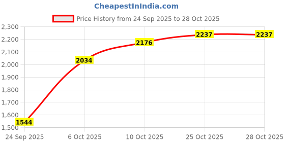 flipkart.com united colors of benetton Men & Women White Messenger Bag united colors of benetton Price History Graph from 24 Sep 2025 to 27 Oct 2025