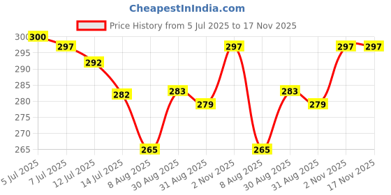 flipkart.com pragati urza Men & Women Windproof Snowboard Goggles Glass Face Mask Blowtorch Safety Goggle pragati urza Price History Graph from 5 Jul 2025 to 16 Nov 2025