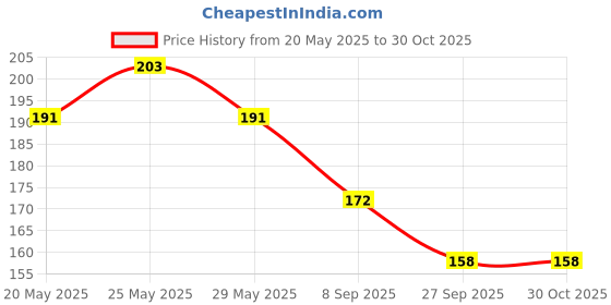 flipkart.com kolva Men And Women Winter Warm Fur Leg Warmers/Knee cap (BROWN) Knee Support kolva Price History Graph from 20 May 2025 to 29 Oct 2025