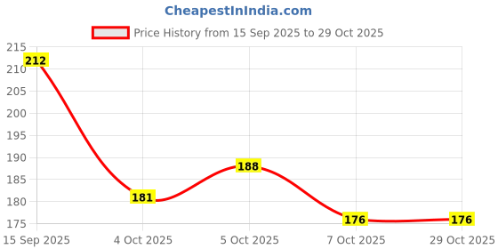 flipkart.com kolva Men And Women Winter Warm Fur Leg Warmers/Knee cap (GREY) Knee Support kolva Price History Graph from 15 Sep 2025 to 29 Oct 2025