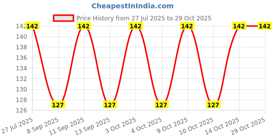 flipkart.com voici Men & Women, Women, Boys & Girls Printed Bandana voici Price History Graph from 27 Jul 2025 to 29 Oct 2025