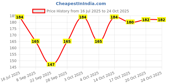 flipkart.com dhanviestore Men & Women, Women, Men Solid Bandana dhanviestore Price History Graph from 16 Jul 2025 to 23 Oct 2025