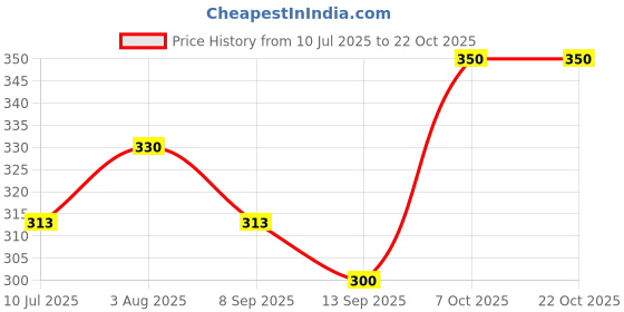 flipkart.com aesthetic Men & Women Yellow Messenger Bag aesthetic Price History Graph from 10 Jul 2025 to 22 Oct 2025
