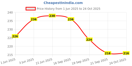 flipkart.com kamals Men & Women Yellow, White Messenger Bag kamals Price History Graph from 1 Jun 2025 to 23 Oct 2025