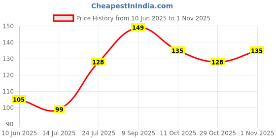 flipkart.com purna gummies Men & Women's Immunity Multivitamin Mango Gummies - Vitamins A, C, D, E, B12 purna gummies Price History Graph from 10 Jun 2025 to 1 Nov 2025