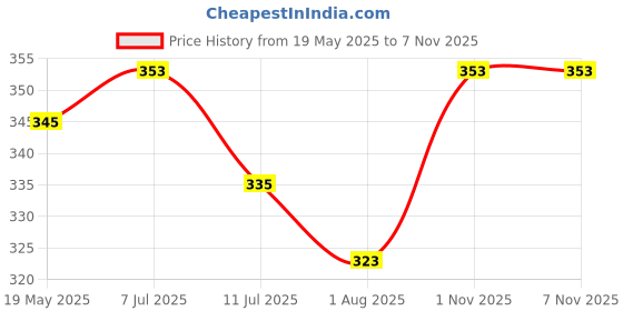 flipkart.com dihox Men Animal Print Green, Black Track Pants dihox Price History Graph from 19 May 2025 to 4 Nov 2025