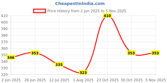 flipkart.com dihox Men Animal Print Silver, Black Track Pants dihox Price History Graph from 2 Jun 2025 to 4 Nov 2025
