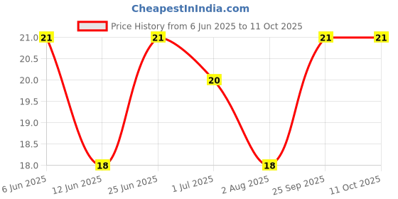 flipkart.com hicode Men Ankle Length hicode Price History Graph from 6 Jun 2025 to 11 Oct 2025