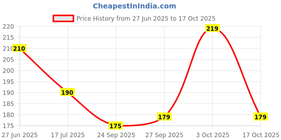 flipkart.com hicode Men Ankle Length hicode Price History Graph from 27 Jun 2025 to 17 Oct 2025