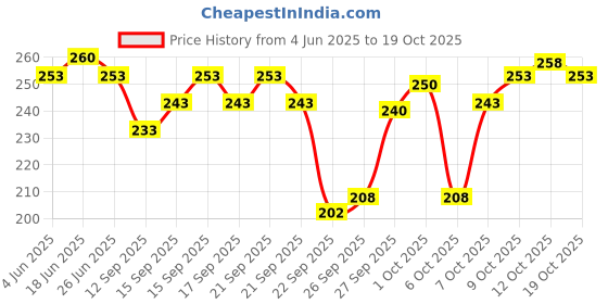 flipkart.com woxen Men Ankle Length woxen Price History Graph from 4 Jun 2025 to 19 Oct 2025