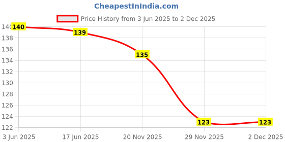 flipkart.com sport w Men Ankle Length sport w Price History Graph from 3 Jun 2025 to 1 Dec 2025